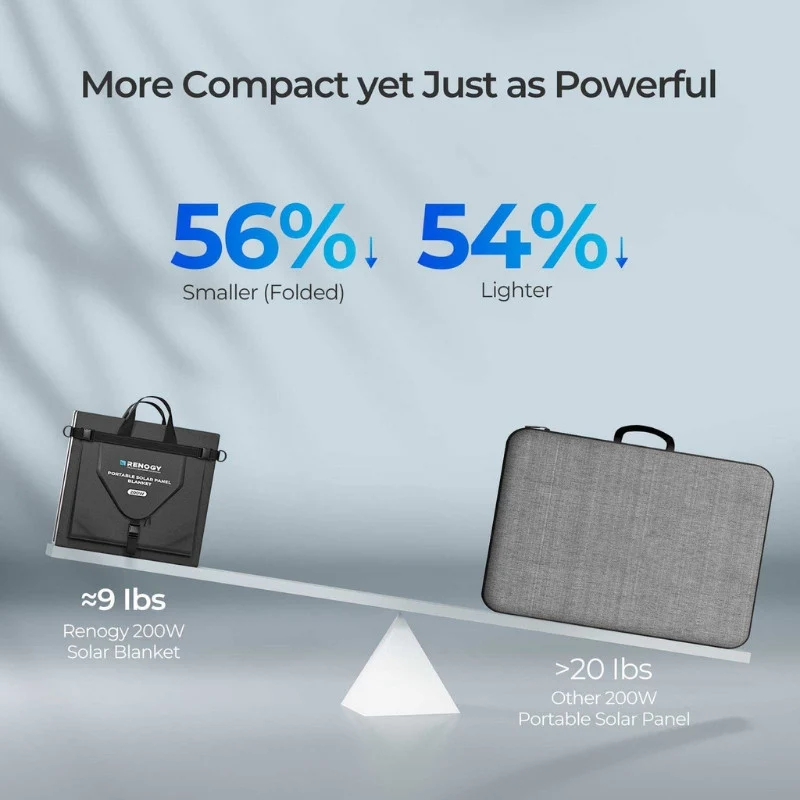 Renogy 200W Solar Panel Blanket - Image 12