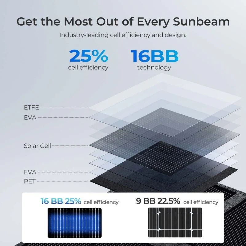 Renogy 200W Solar Panel Blanket - Image 7